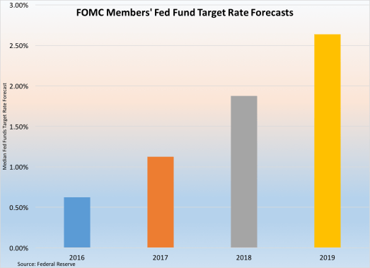 fomc-fed-funds-forecasts-092316