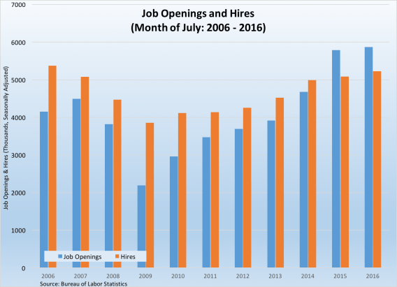 job-openings-and-hires-090916