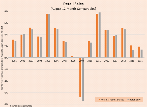 retail-sales-data-091616