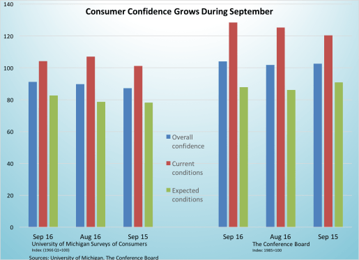 consumer-confidence-grows-093016