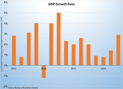 gdp-growth-2013-2016-102916