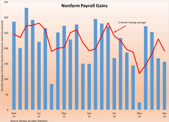 nonfarm_payroll_gains_100716