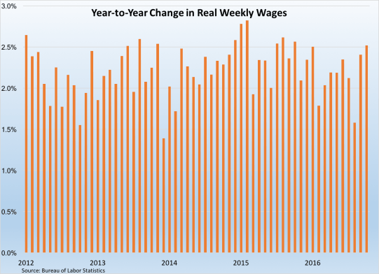 change-in-real-weekly-wages-110416