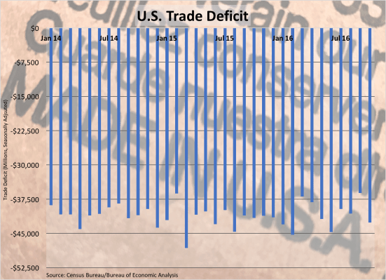 trade-deficit-121016