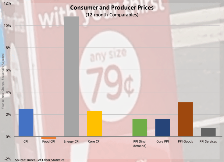 consumer-producer-prices-021717