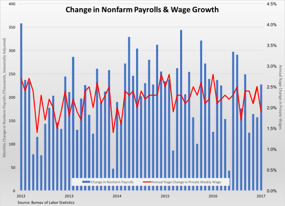 nonfarm-payrolls-wage-changes-020317