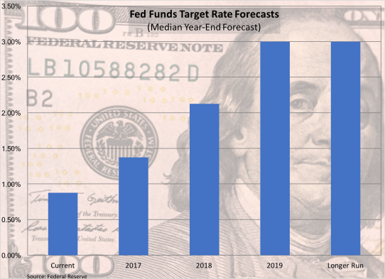 FOMC-Interest-Rate-Forecast-031717