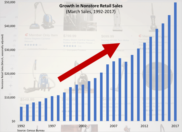 Growth in Internet Sales-1992-2017-041417