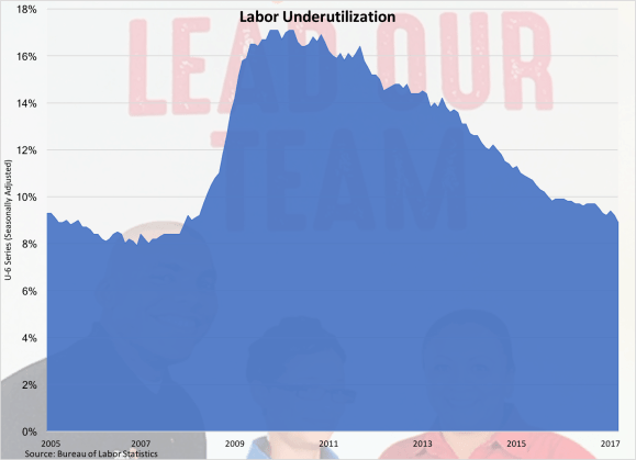Labor-Underutilization-2005-2007-040717