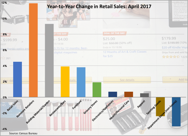Change in Retail Sales-April 2017-051217