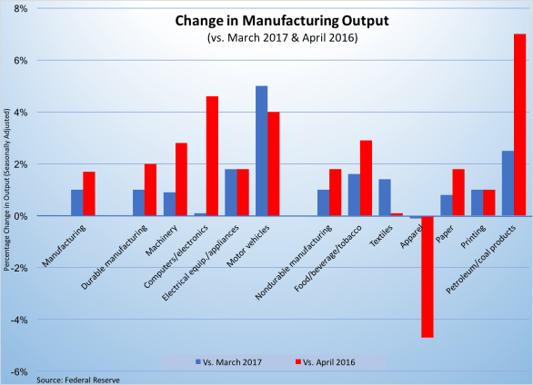 Increased Manufacturing Output-April2017-051917