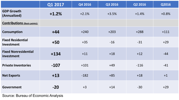 Q1 GDP Contributors 052817