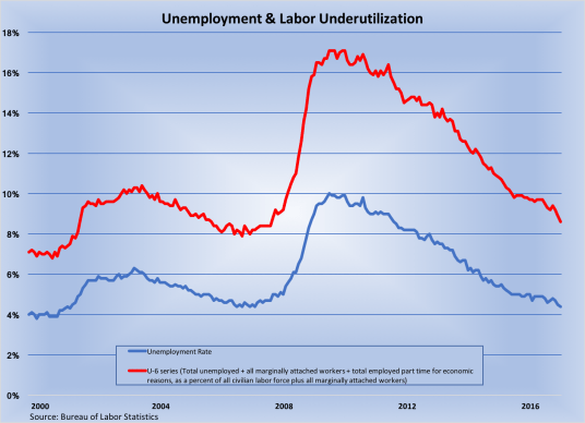 Unemployment Labor Underutilization 2000-2017-050517
