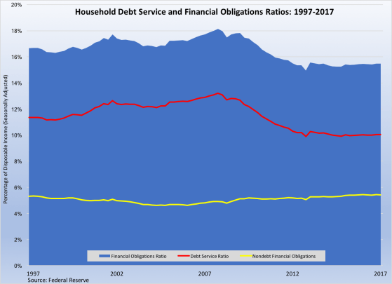 Financial Obligations Ratio--06232017