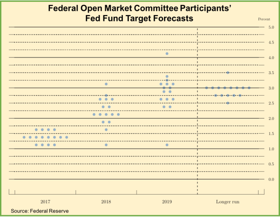 FOMC Fed Funds Target Forecasts--061617