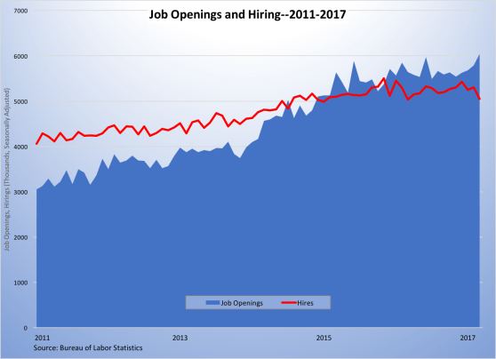 job openings and hiring 2011-2017-060917