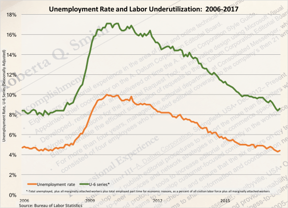 Unemployment Rate Trend 2006 2017-070717