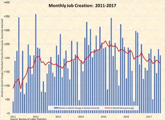 Monthly Job Creation 2011-2017-080417