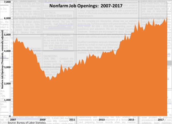 Nonfarm Job Openings 2007-2017 081117
