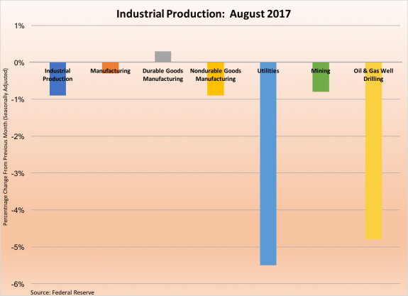 Industrial Production Aug17-091517.png