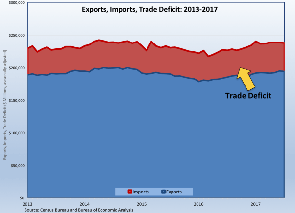 trade deficit 2013-2017-090817