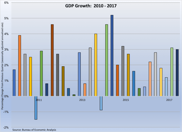 GDP Growth 2010-2017 102717