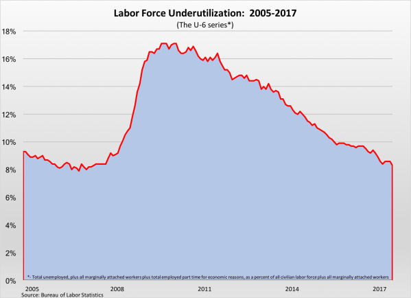 labor underutilization 2005-17 100717