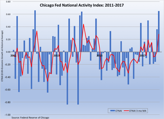 CFNAI-2011-2017-112417