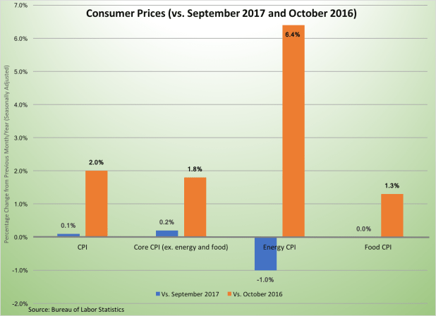 CPI October 2017--111717