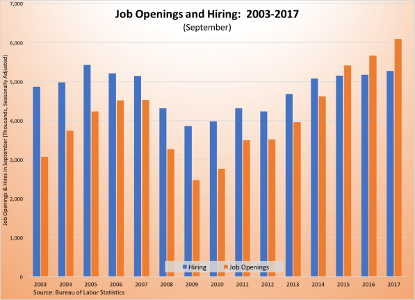 job openings and hiring-2003-2017 111017