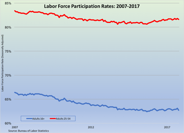 Labor Force Participation Rate 2007-2017