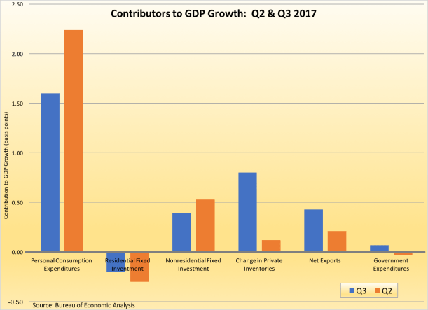GDP CONTRIBUTORS Q32017-120117