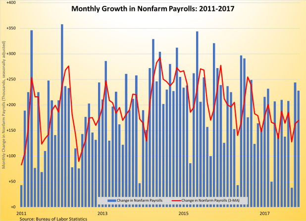 Payroll Gains 2011-2017 120817