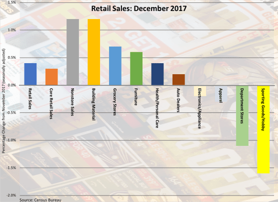 December 2017 Retail Sales 011318