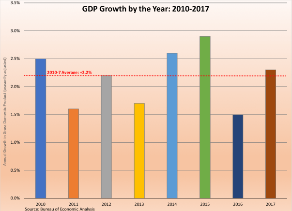 GDP growth 2010-2017 012618