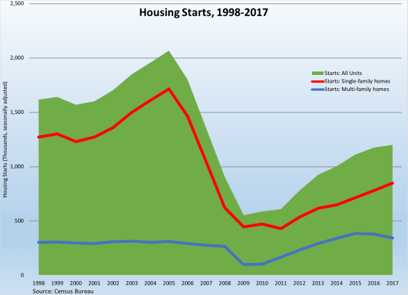 Housing Starts 1998-2017--011918