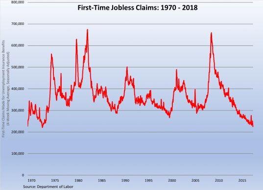 Jobless Claims 1970-2018 022318