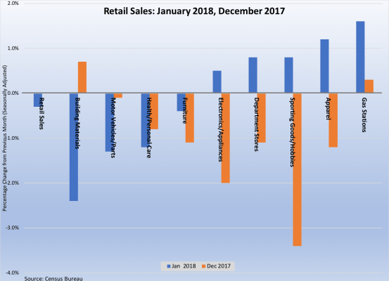 Retail sales Jan18 Dec 17 021618.png