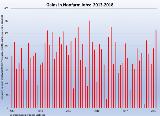 Growth in Employment-030918