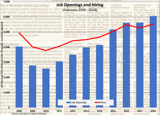 job openings and hiring 041318