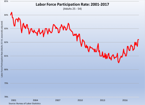 labor force participation 2001-2017 040618