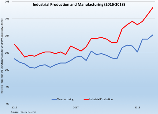 Industrial Production 2016-18 051818