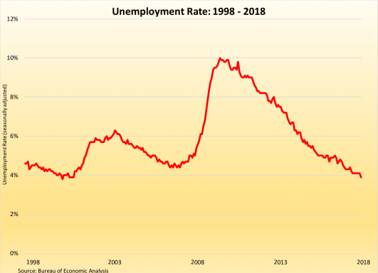Unemployment Rate 1998-2018 050418
