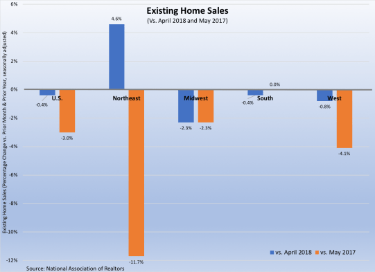 Existing Home Sales June 2018-062218