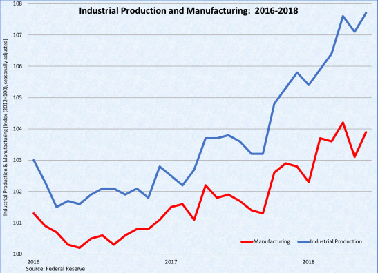 Industrial Production Manufacturing 072018