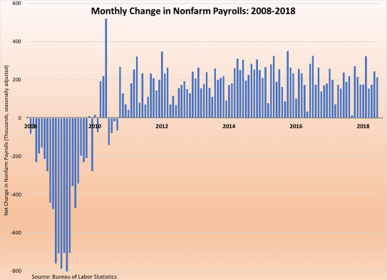 Job Gains-2008-2018 070618