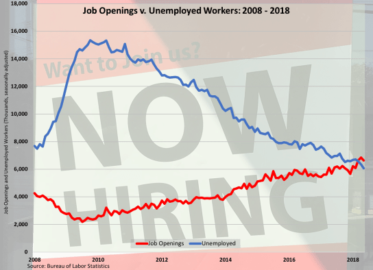Job Openings Unemployment 071318.png