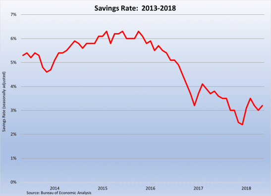 Savings Rate 2013-2018 062918