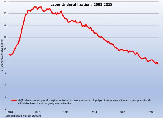 labor underutilization 080318