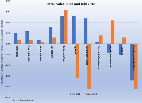Retail Sales June-July 2018 081718